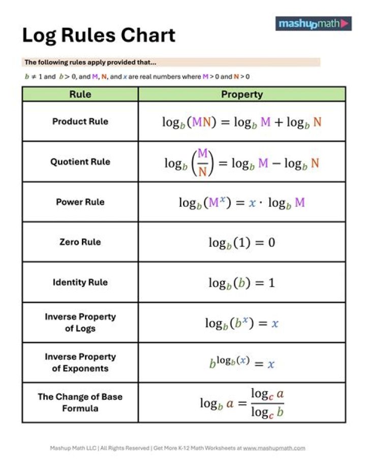 Should i use log or ln?