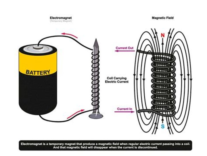 Were are electromagnets used?