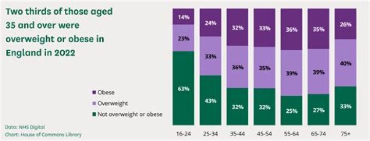 Were classified as obese?