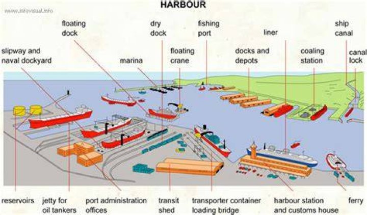 What are harbours used for?