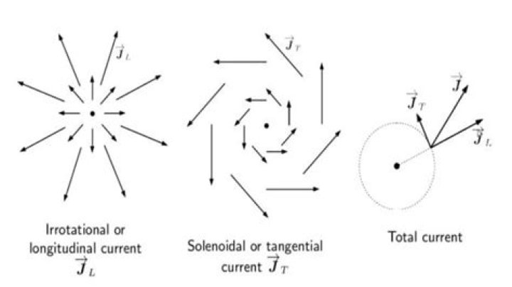 What are solenoidal and irrotational vectors?
