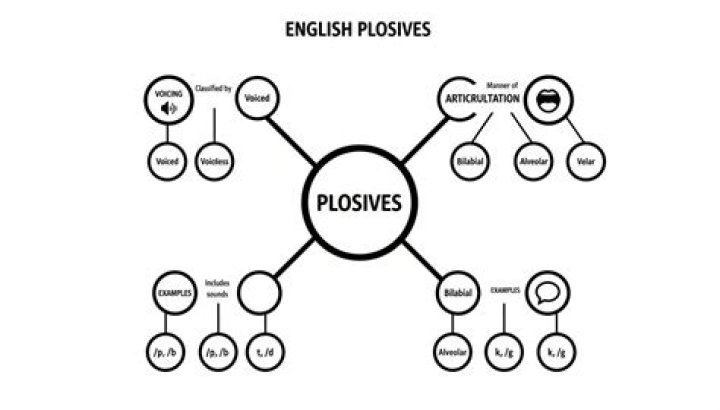 What do plosives suggest?