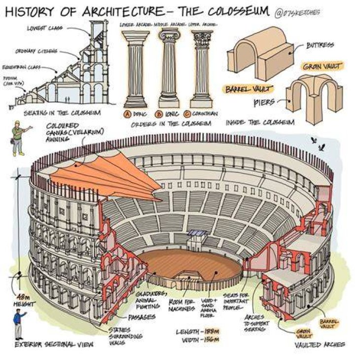 What does architectonically mean?