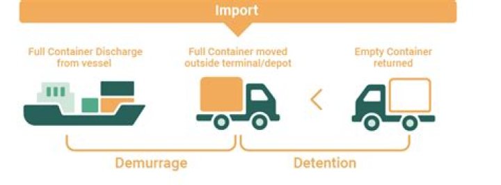 What does demurrage mean in shipping?