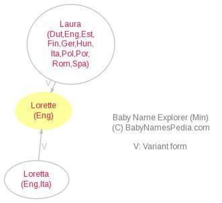 What does lorette mean?