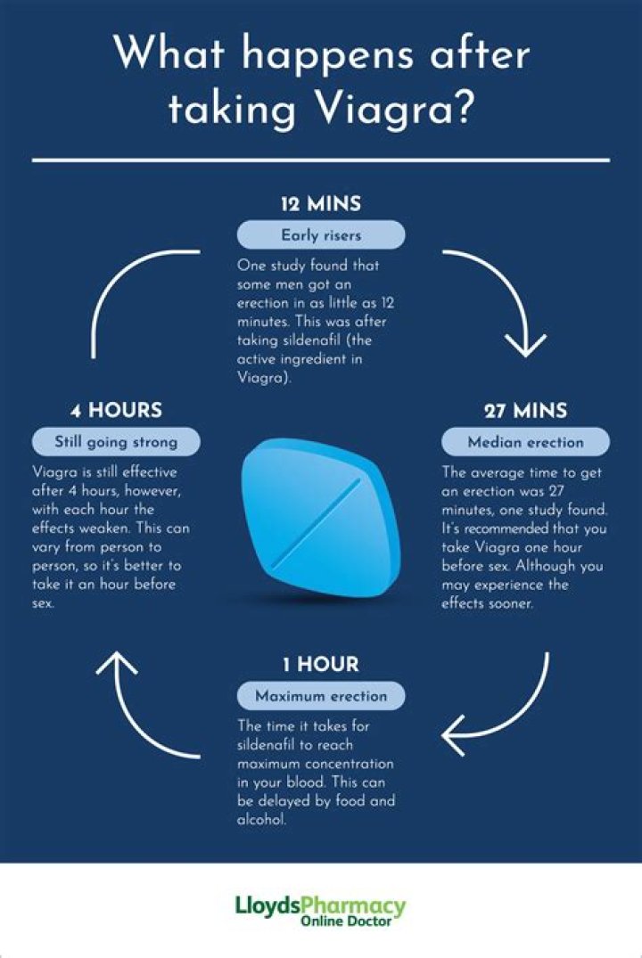 What does viagra do?