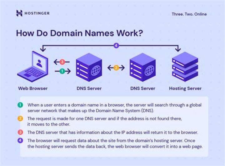 What domain is .io?