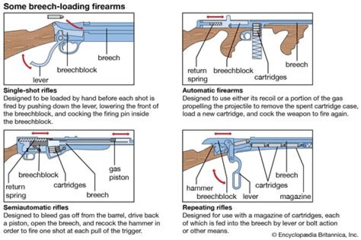 What is a breech loading shotgun?