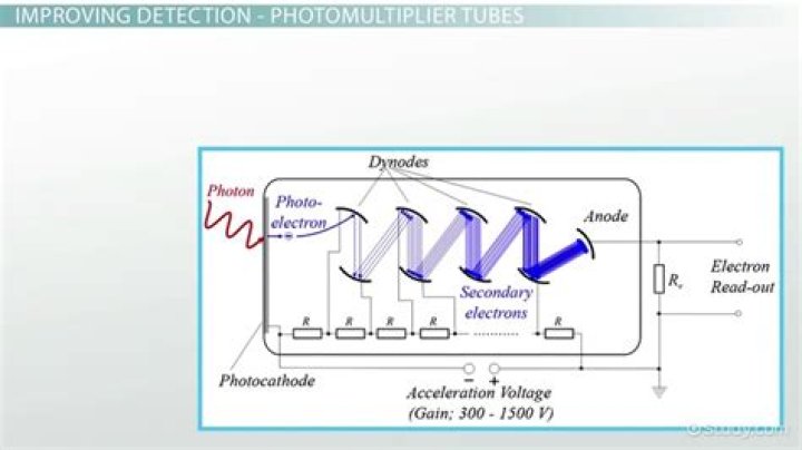What is a photomultiplier tube?