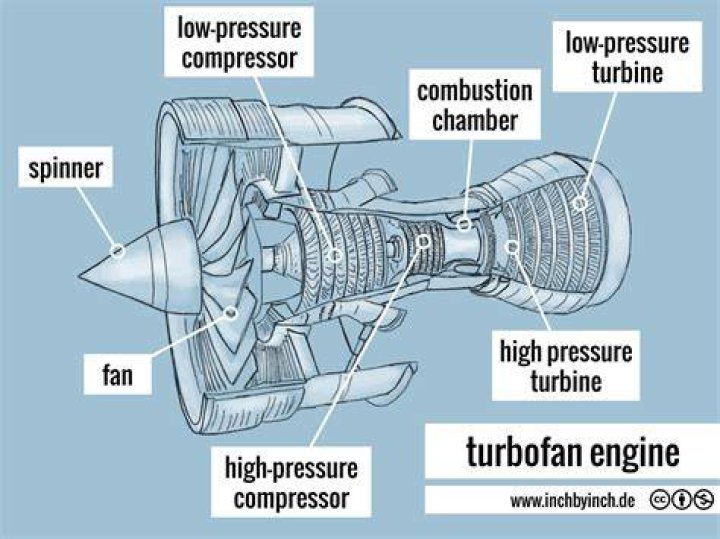 What is a turbofan engine?