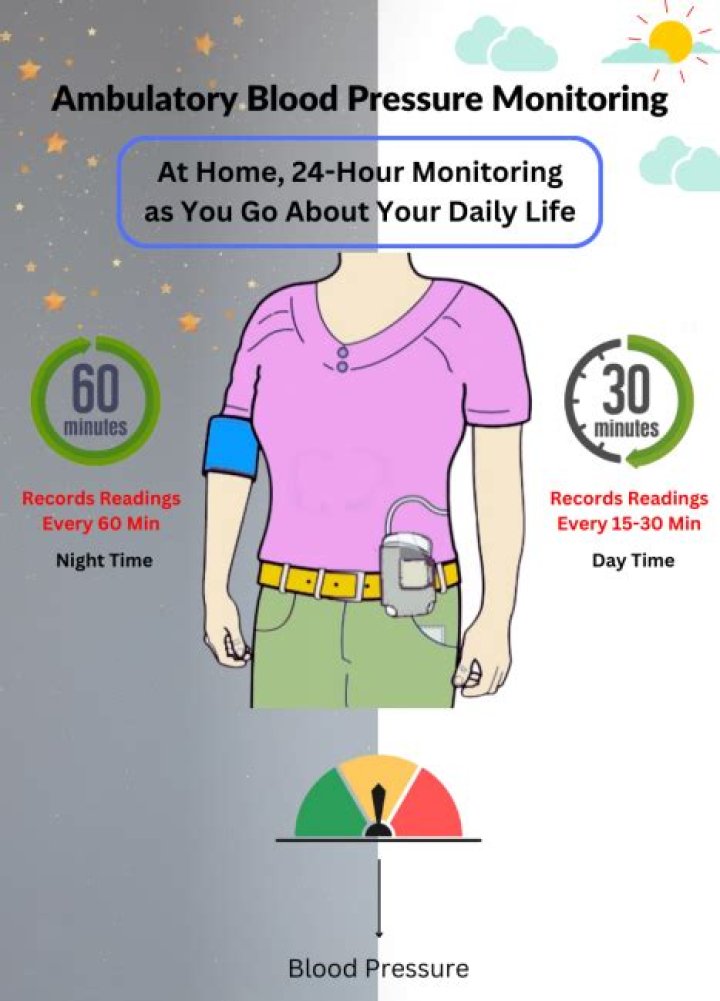 What is ambulatory blood pressure monitoring?