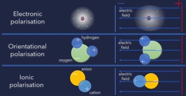 What is electric polarisation?