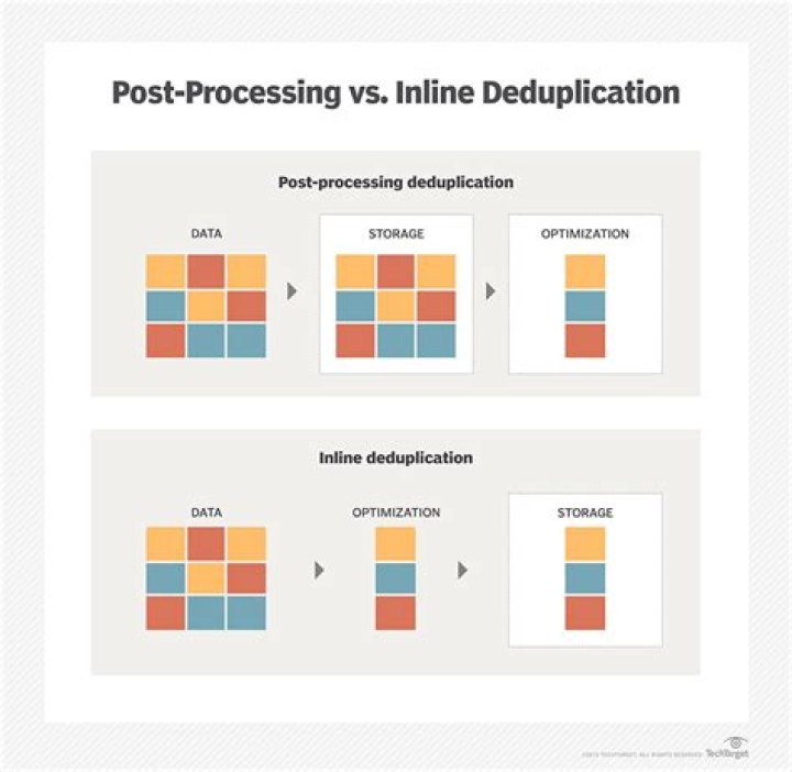 What is inline deduplication?