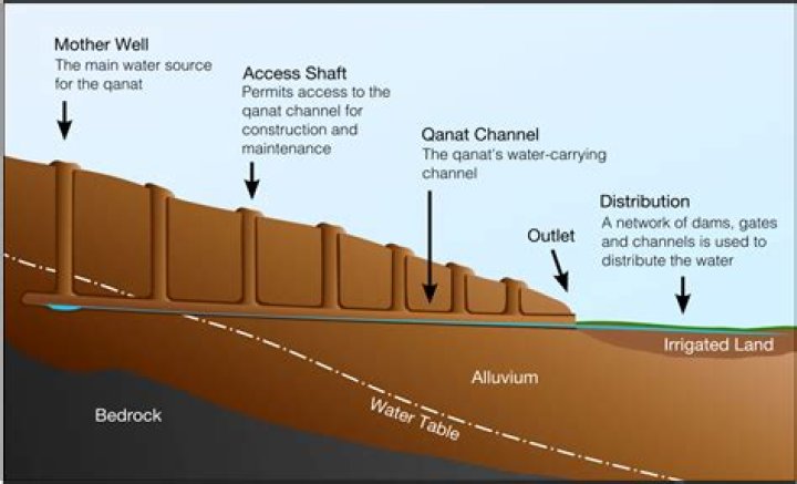 What is karez system in pakistan?