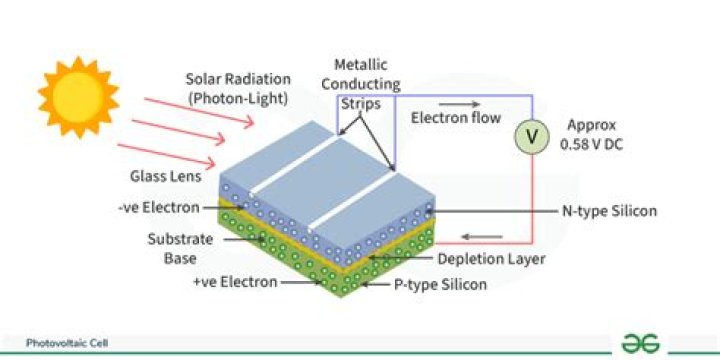 What is photovoltaic energy?