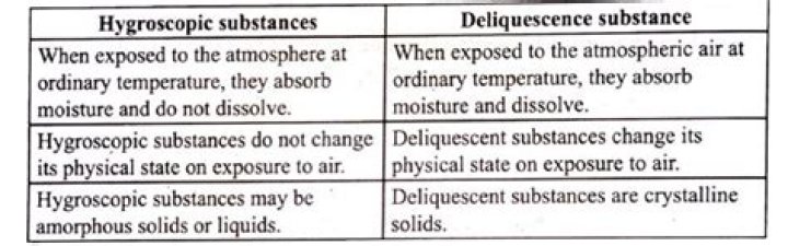 What is the difference between hygroscopic and deliquescent?