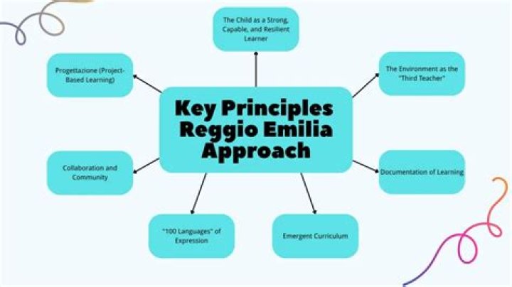 What is the reggio emilia approach?