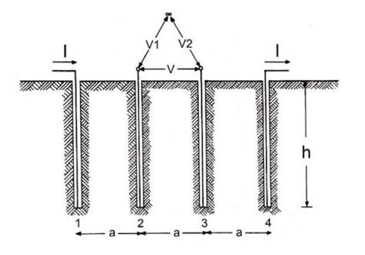 What is wenner method?