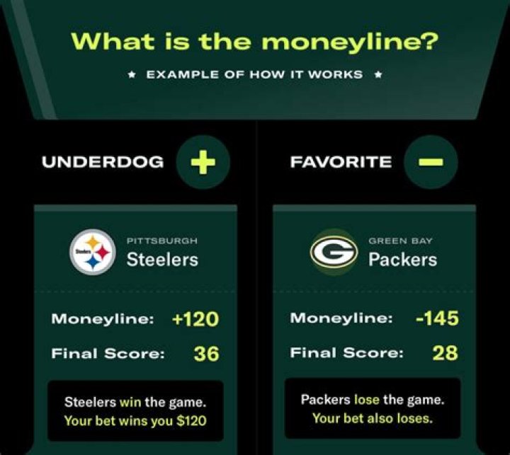 Whats a moneyline bet?
