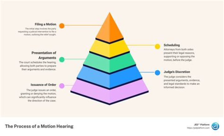 Whats a motion hearing?