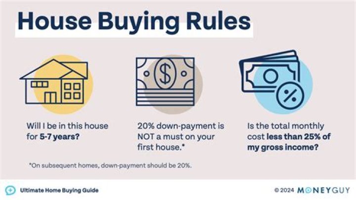 Whats the rule of thumb for buying a house?
