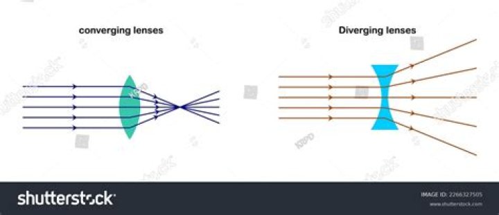 When a converging lens is?