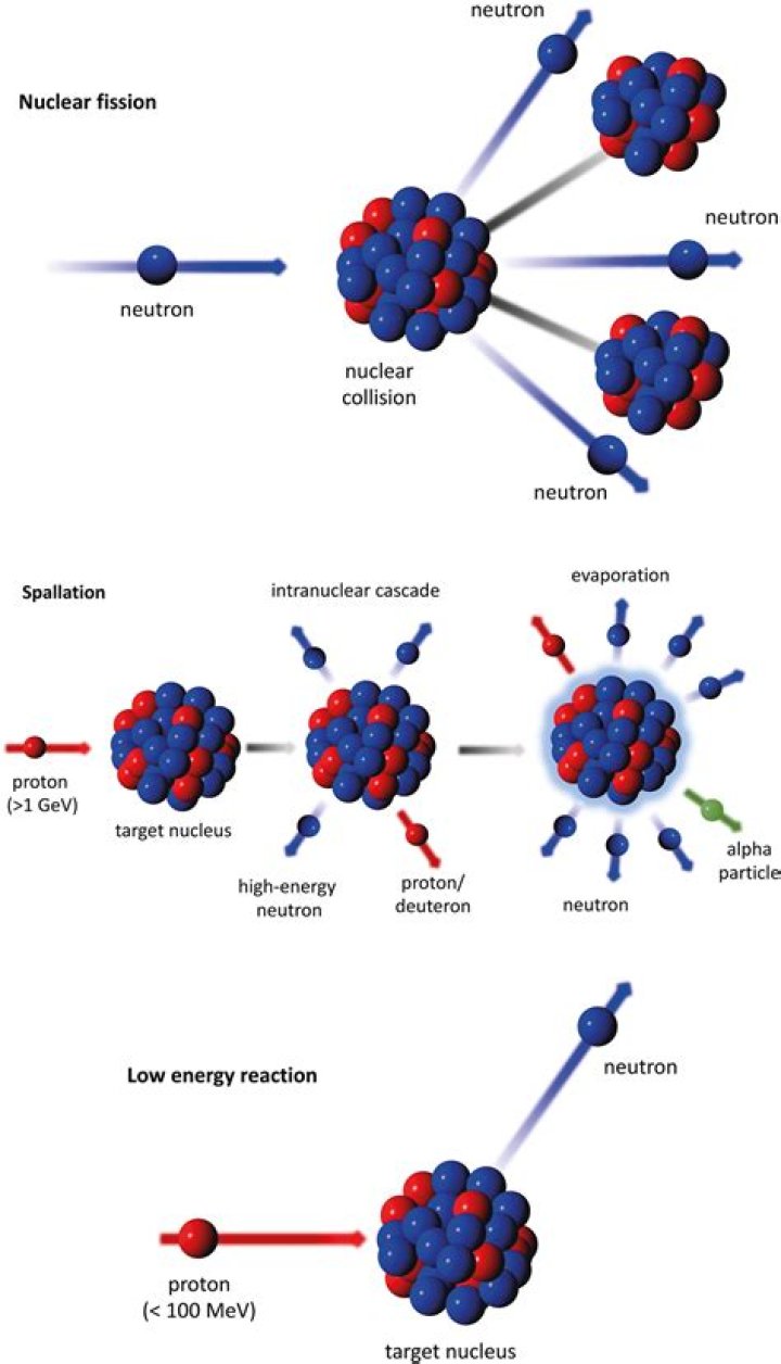 When a neutron and proton interaction?