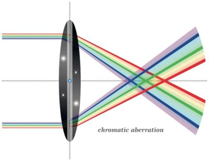 When does chromatic aberration occur?