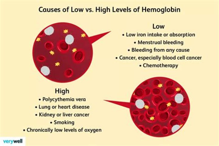 When hematocrit is low?
