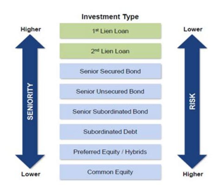 When is a fund leveraged?
