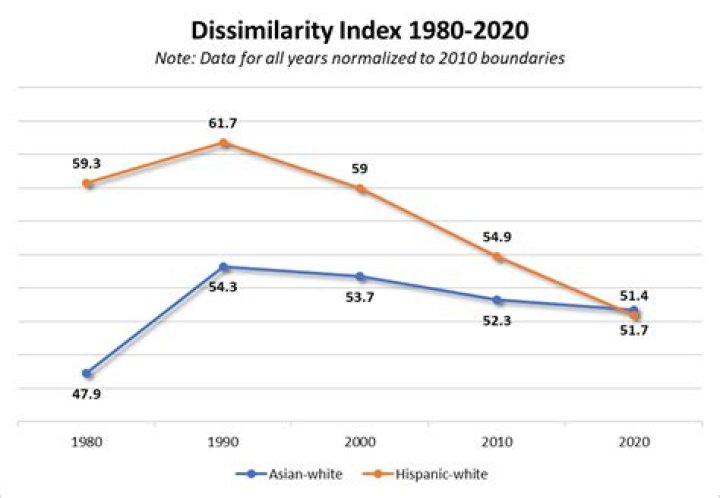 When to use index of dissimilarity?