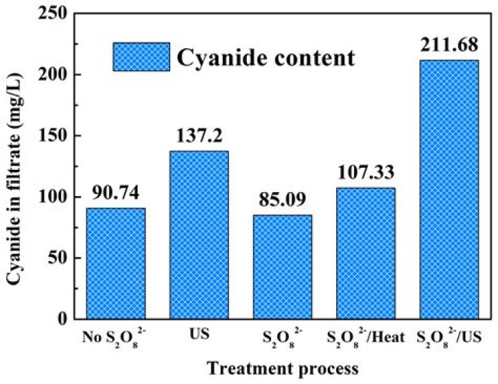 When was cyanide process invented?