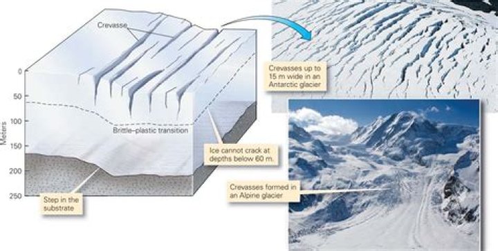 Where do crevasses form?