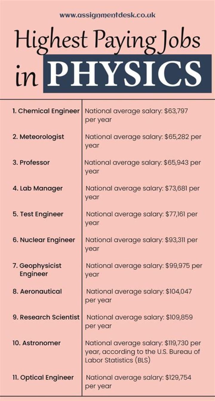 Where do physicists get jobs?