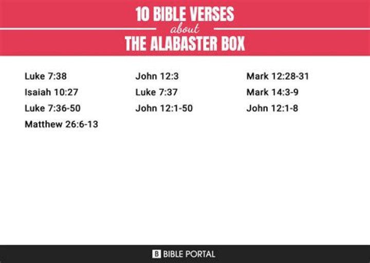 Where is the alabaster box in the bible?