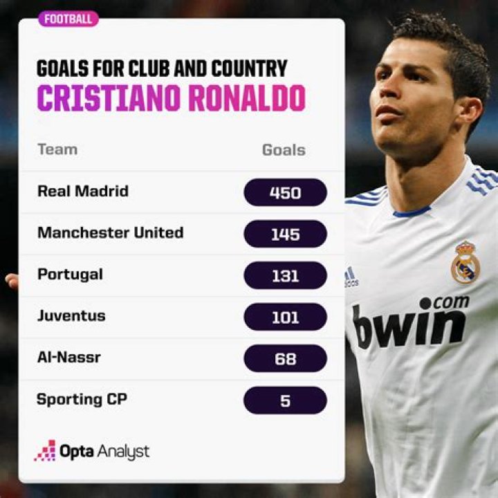 Which club is cristiano ronaldo now?