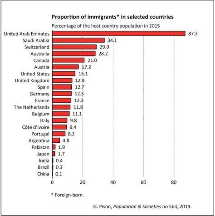 Which countries have the most immigrants?