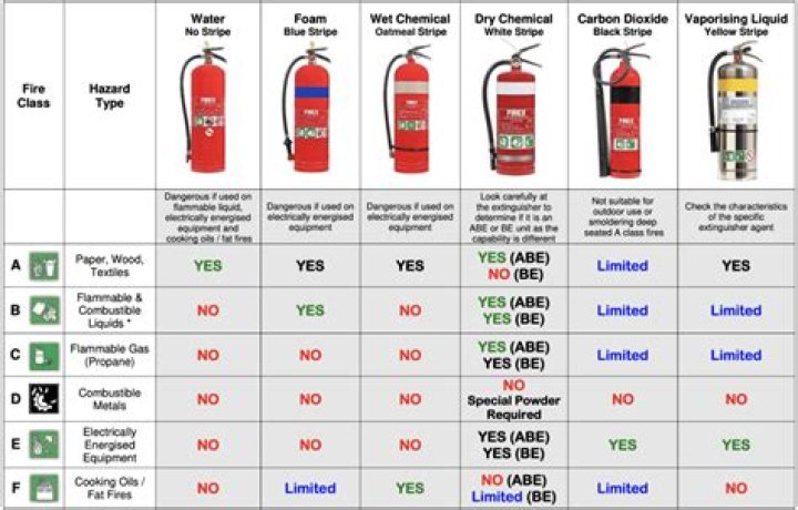 Which fire-extinguishing agent is considered to be the least toxic?
