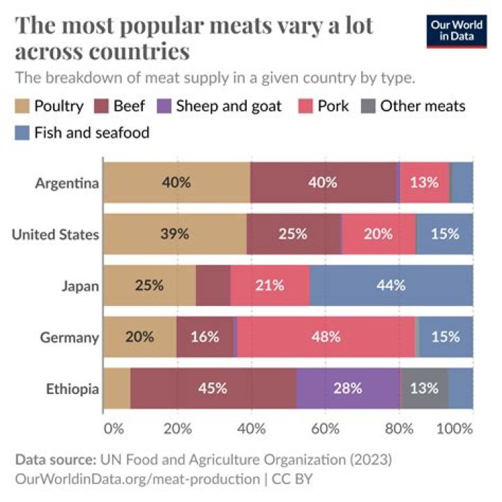 Which gurus eat meat?