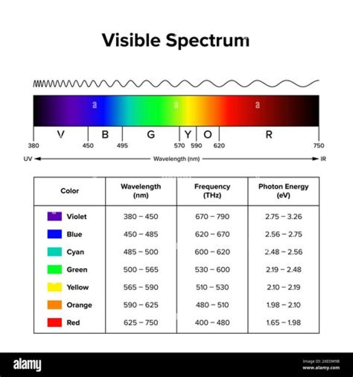 Which has highest wavelength in vibgyor?