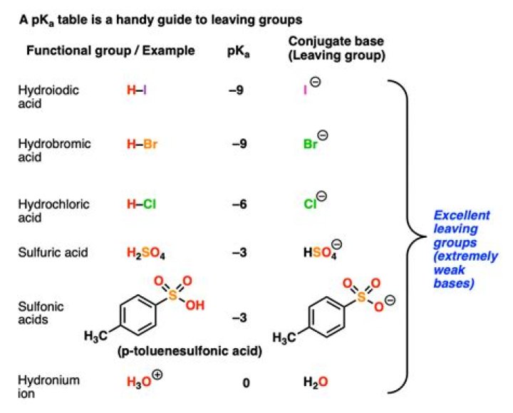 Which hydroxides are weak bases quizlet?
