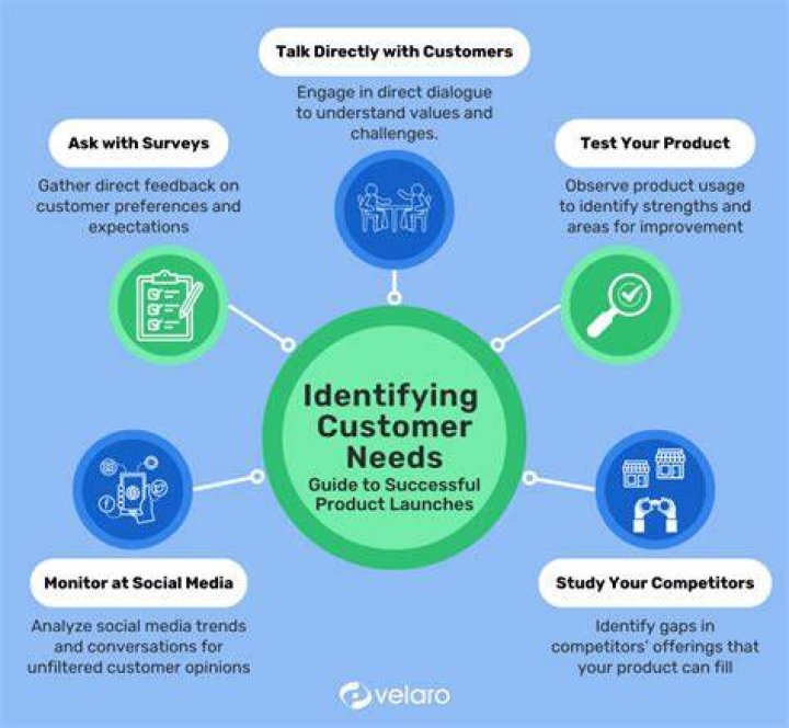 Which outlines profiles of customers and their needs?