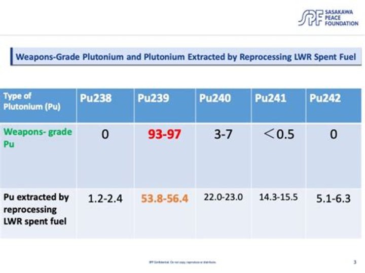 Which plutonium is weapons grade?