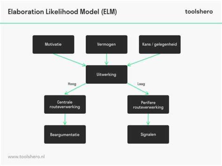 Who created the elaboration likelihood model?