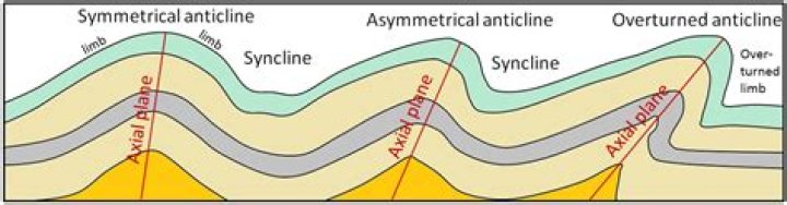 Why are anticlines and synclines?