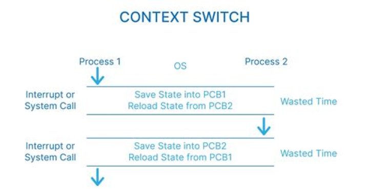 Why context switch is overhead?
