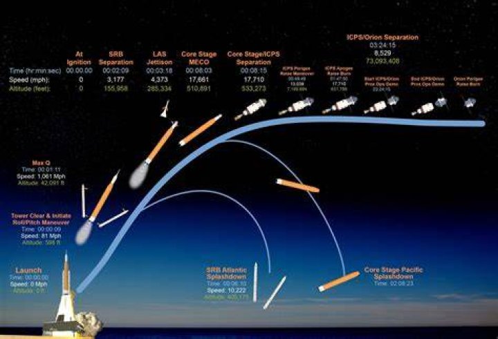 Why did trajectory die?
