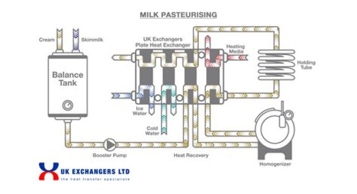 Why does pasteurisation help milk?
