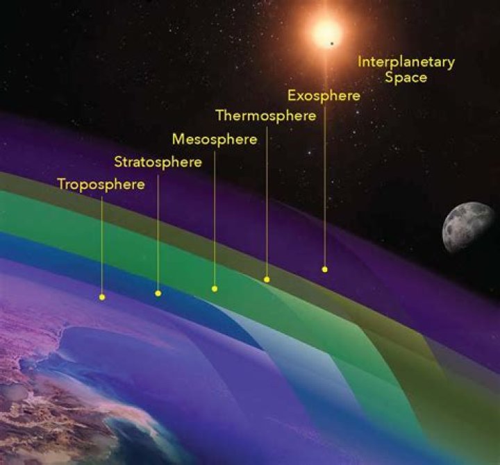 Why is the atmosphere densest near the surface?