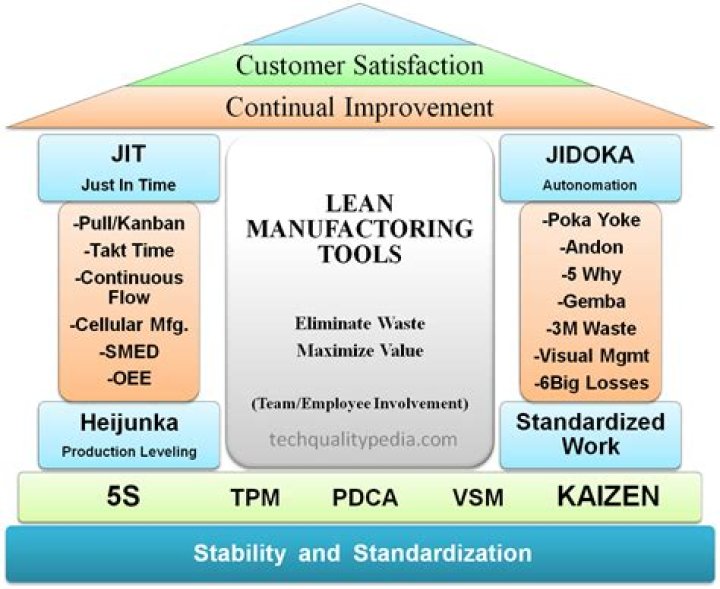 Why use lean tools?